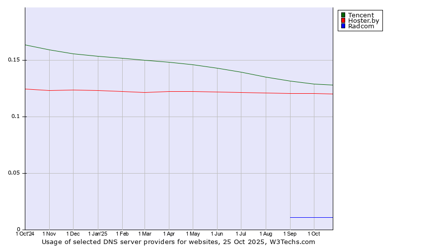 Historical trends in the usage of Tencent vs. Hoster.by vs. Radcom