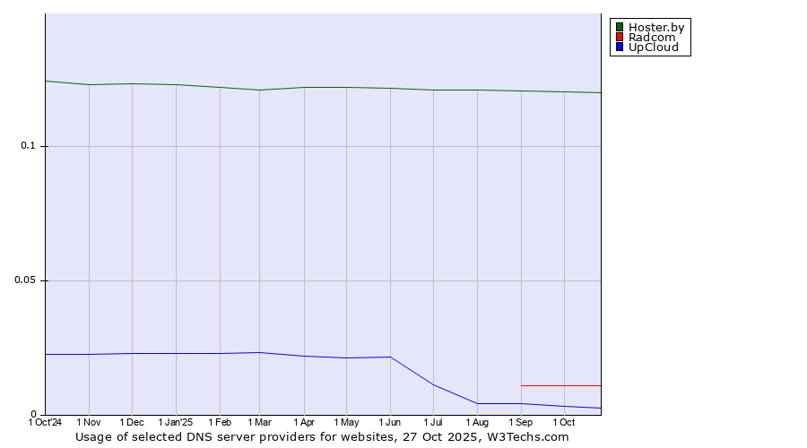 Historical trends in the usage of Hoster.by vs. Radcom vs. UpCloud
