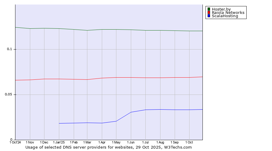 Historical trends in the usage of Hoster.by vs. Raiola Networks vs. ScalaHosting