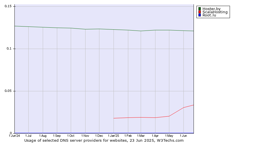 Historical trends in the usage of Hoster.by vs. ScalaHosting vs. Root.lu
