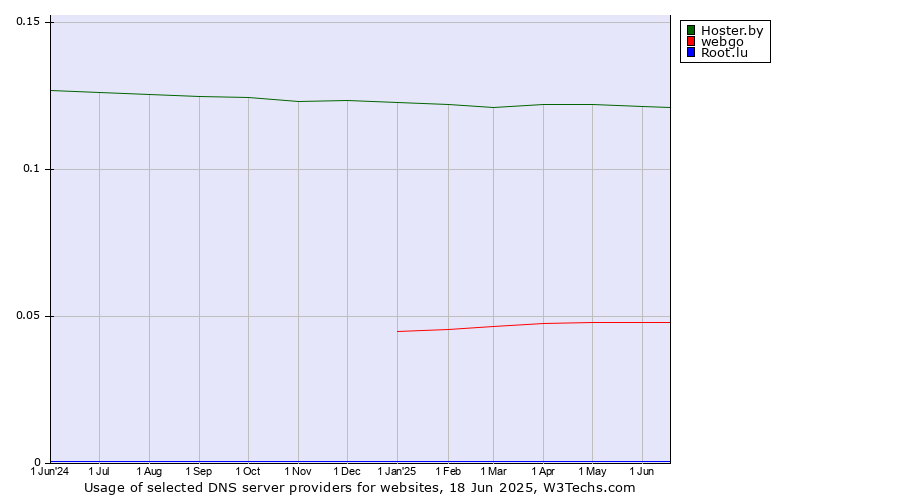 Historical trends in the usage of Hoster.by vs. webgo vs. Root.lu