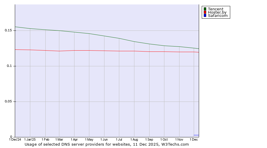 Historical trends in the usage of Tencent vs. Hoster.by vs. Safaricom