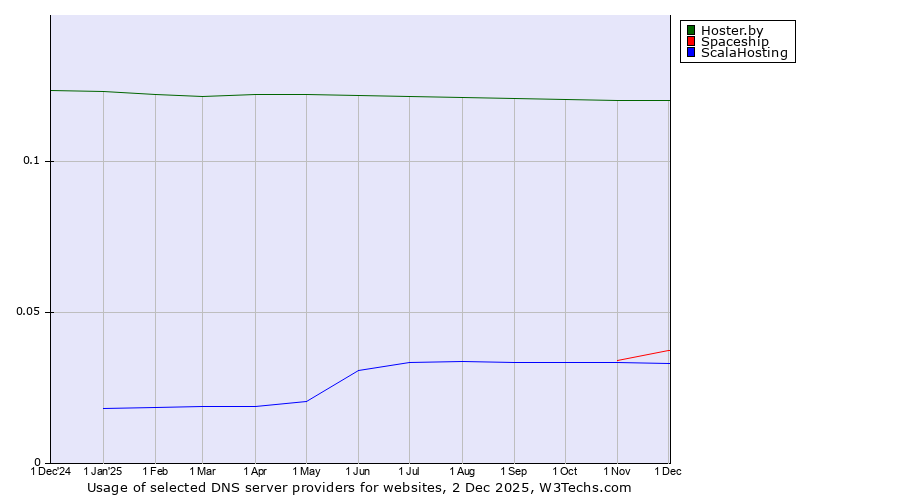 Historical trends in the usage of Hoster.by vs. Spaceship vs. ScalaHosting