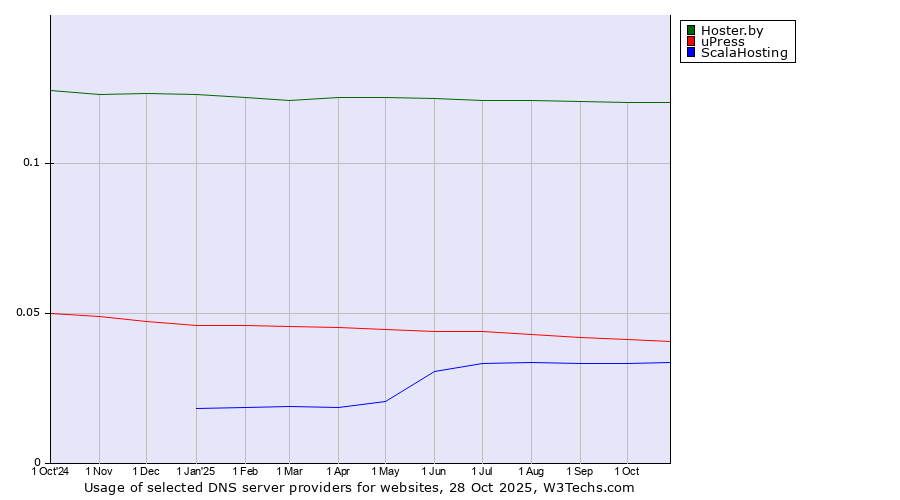 Historical trends in the usage of Hoster.by vs. uPress vs. ScalaHosting