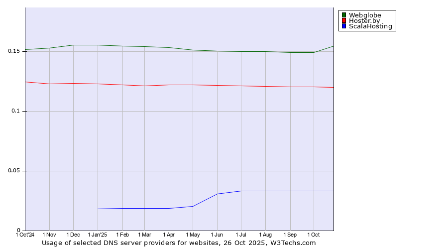Historical trends in the usage of Webglobe vs. Hoster.by vs. ScalaHosting