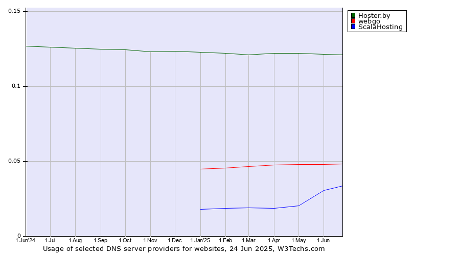 Historical trends in the usage of Hoster.by vs. webgo vs. ScalaHosting