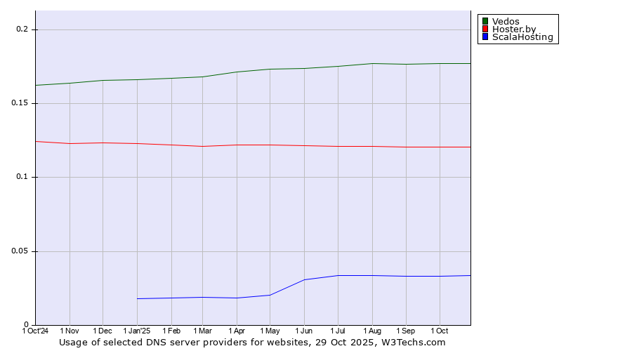Historical trends in the usage of Vedos vs. Hoster.by vs. ScalaHosting