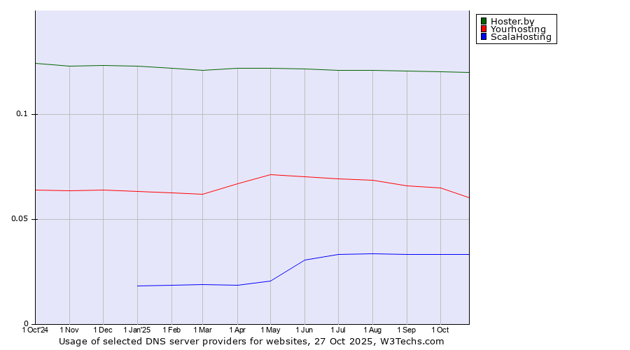 Historical trends in the usage of Hoster.by vs. Yourhosting vs. ScalaHosting