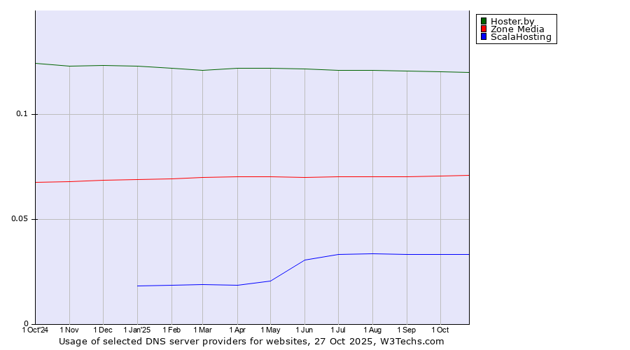 Historical trends in the usage of Hoster.by vs. Zone Media vs. ScalaHosting