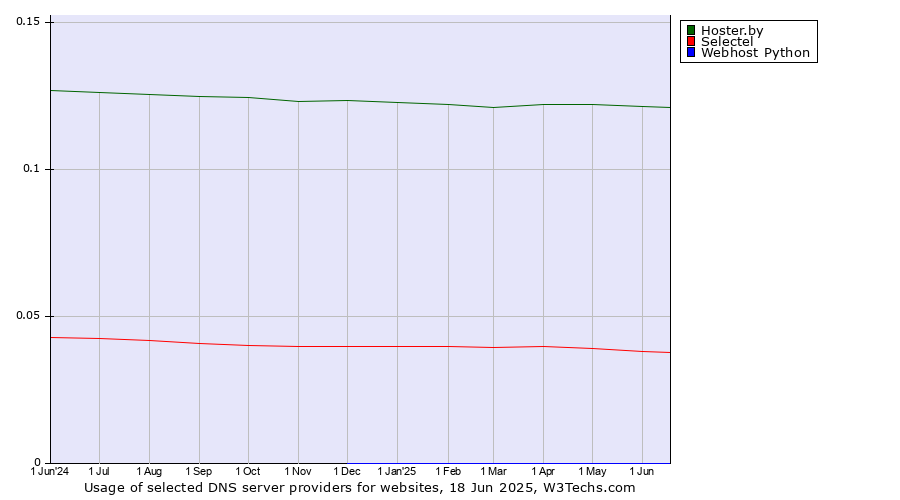 Historical trends in the usage of Hoster.by vs. Selectel vs. Webhost Python