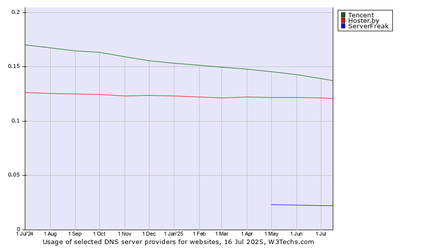 Historical trends in the usage of Tencent vs. Hoster.by vs. ServerFreak
