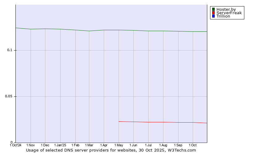 Historical trends in the usage of Hoster.by vs. ServerFreak vs. Trillion
