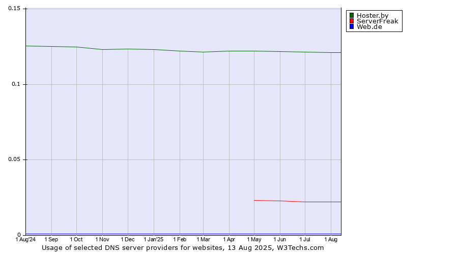 Historical trends in the usage of Hoster.by vs. ServerFreak vs. Web.de