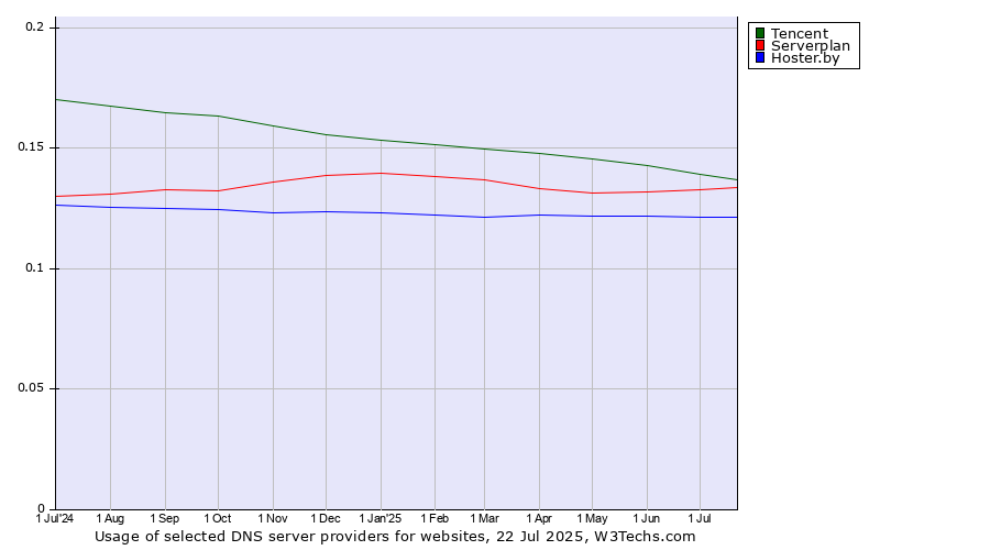Historical trends in the usage of Tencent vs. Serverplan vs. Hoster.by