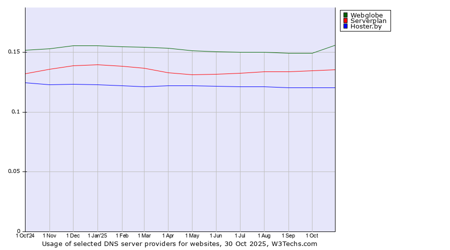 Historical trends in the usage of Webglobe vs. Serverplan vs. Hoster.by