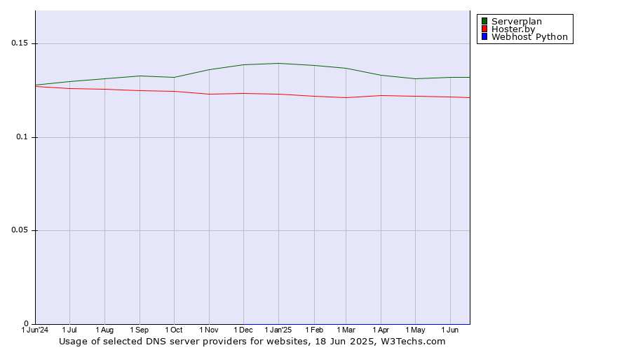 Historical trends in the usage of Serverplan vs. Hoster.by vs. Webhost Python