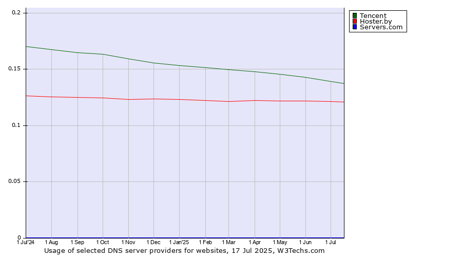 Historical trends in the usage of Tencent vs. Hoster.by vs. Servers.com