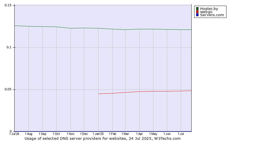 Historical trends in the usage of Hoster.by vs. webgo vs. Servers.com
