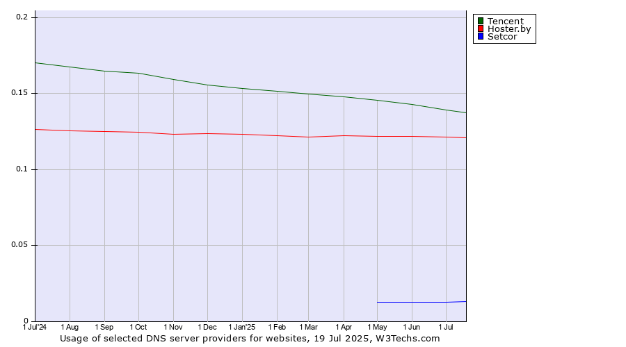 Historical trends in the usage of Tencent vs. Hoster.by vs. Setcor