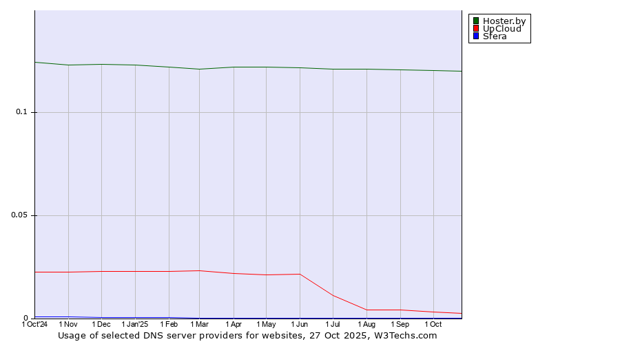 Historical trends in the usage of Hoster.by vs. UpCloud vs. Sfera