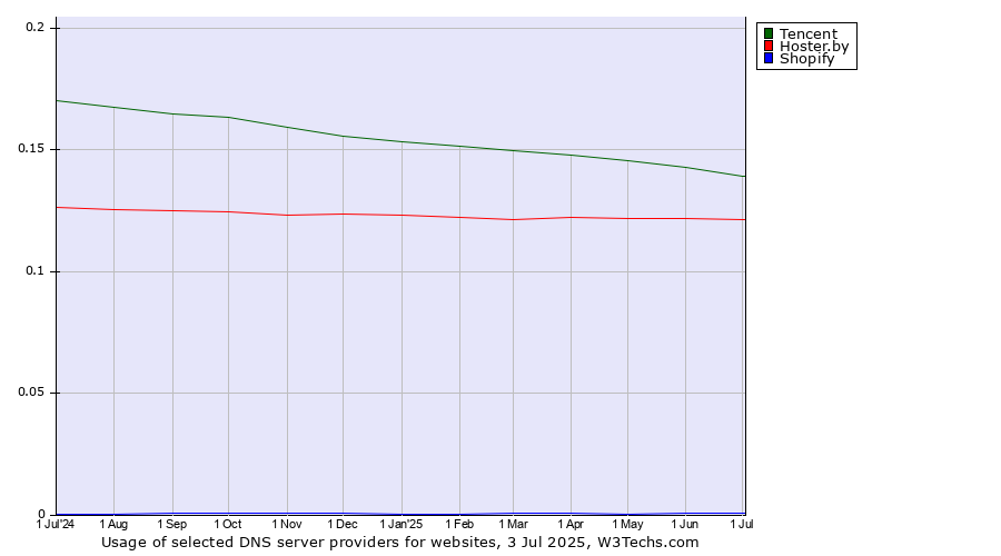 Historical trends in the usage of Tencent vs. Hoster.by vs. Shopify