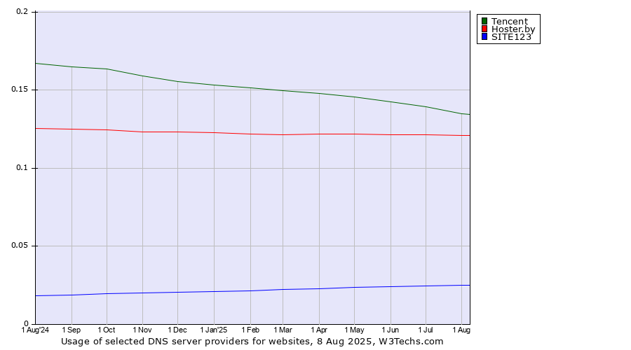 Historical trends in the usage of Tencent vs. Hoster.by vs. SITE123
