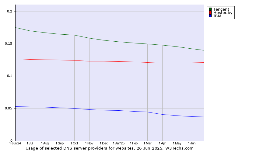 Historical trends in the usage of Tencent vs. Hoster.by vs. IBM