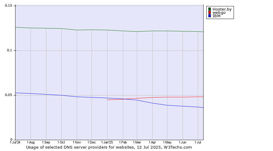 Historical trends in the usage of Hoster.by vs. webgo vs. IBM