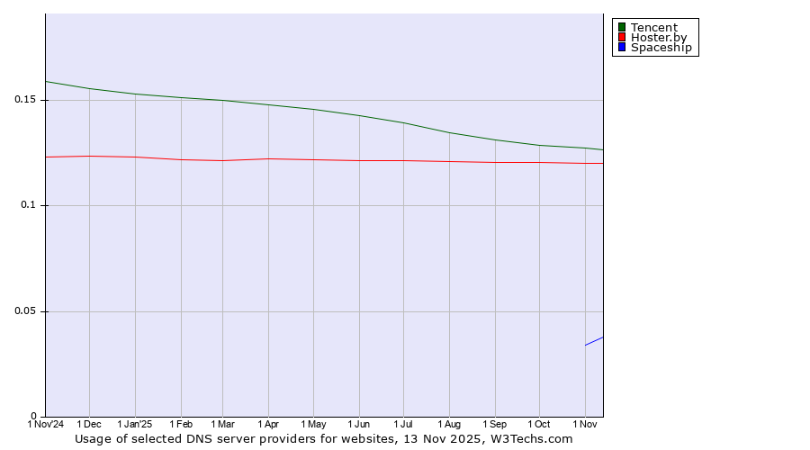 Historical trends in the usage of Tencent vs. Hoster.by vs. Spaceship