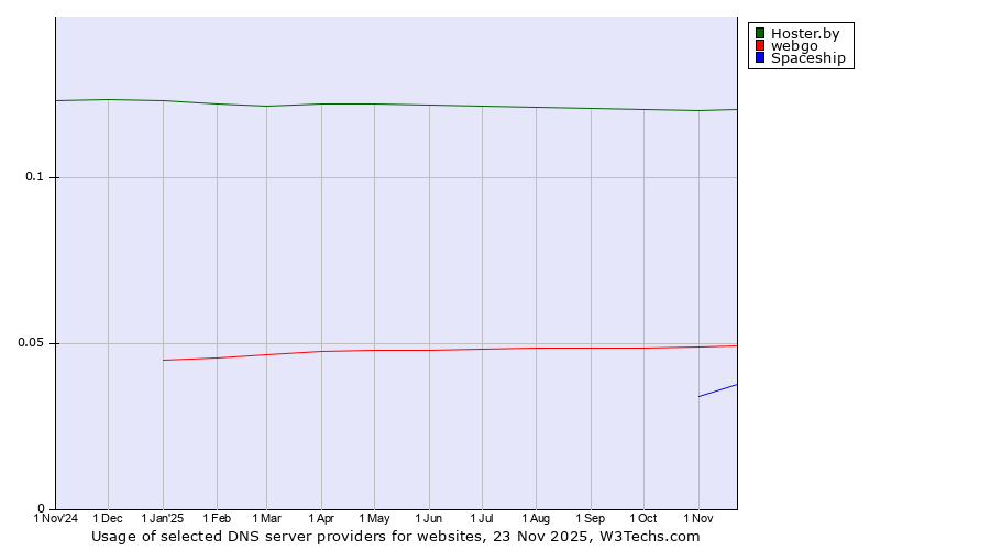 Historical trends in the usage of Hoster.by vs. webgo vs. Spaceship
