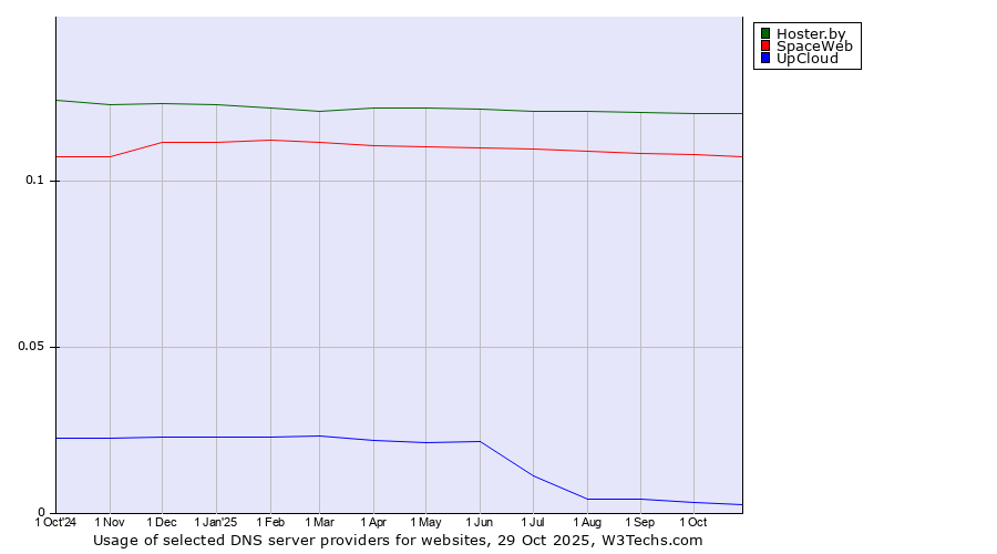 Historical trends in the usage of Hoster.by vs. SpaceWeb vs. UpCloud