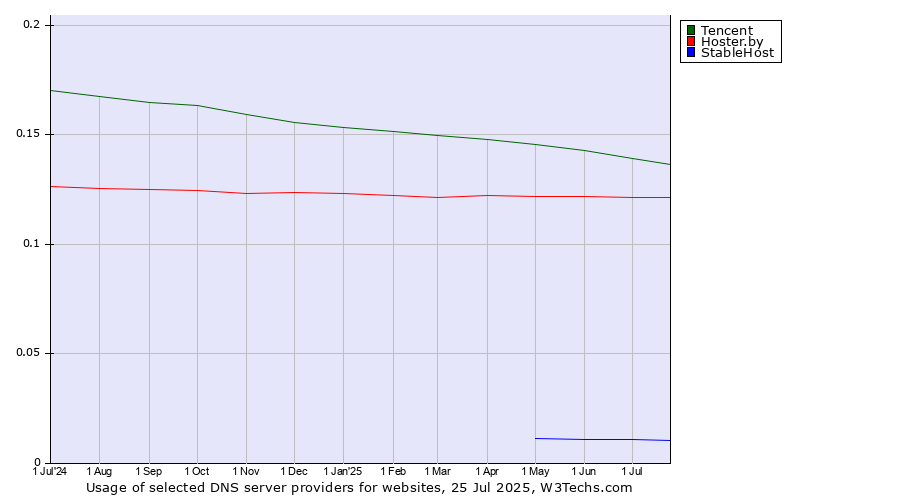 Historical trends in the usage of Tencent vs. Hoster.by vs. StableHost