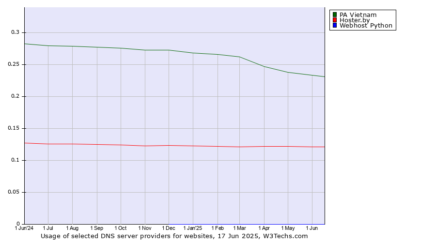 Historical trends in the usage of PA Vietnam vs. Hoster.by vs. Webhost Python
