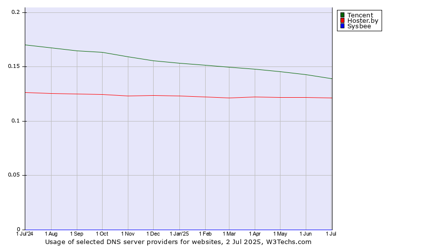 Historical trends in the usage of Tencent vs. Hoster.by vs. Sysbee