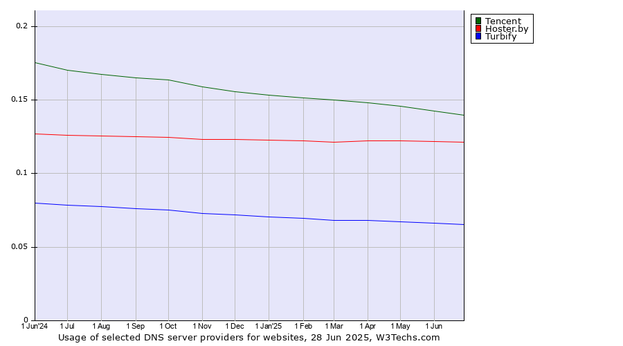 Historical trends in the usage of Tencent vs. Hoster.by vs. Turbify