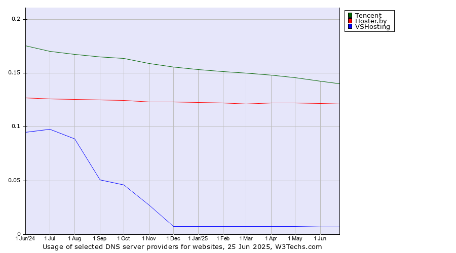 Historical trends in the usage of Tencent vs. Hoster.by vs. VSHosting
