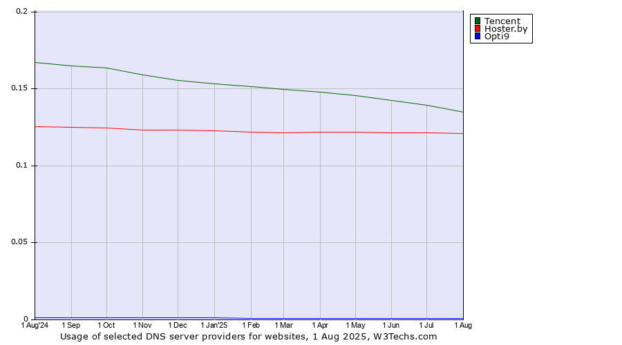 Historical trends in the usage of Tencent vs. Hoster.by vs. Opti9