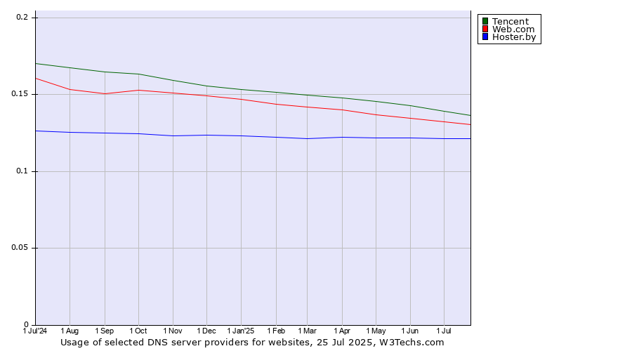 Historical trends in the usage of Tencent vs. Web.com vs. Hoster.by