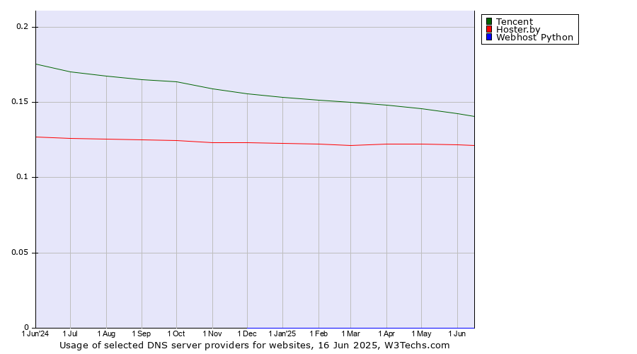 Historical trends in the usage of Tencent vs. Hoster.by vs. Webhost Python