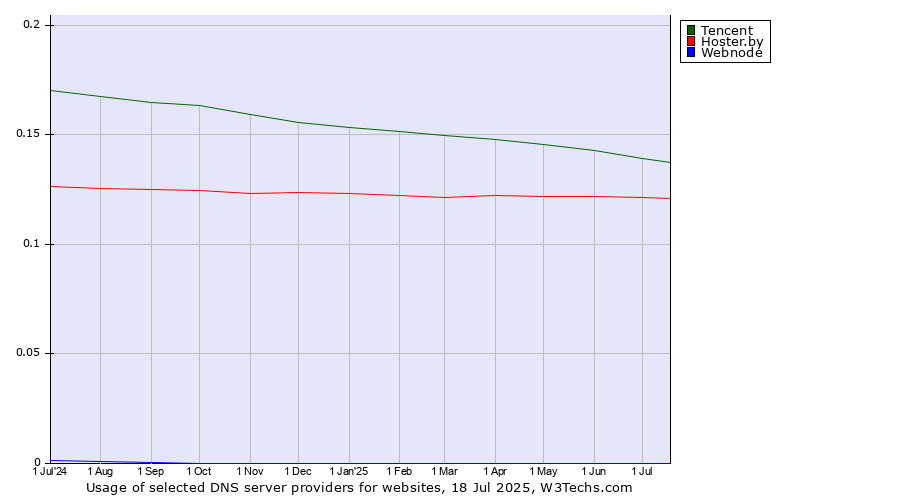Historical trends in the usage of Tencent vs. Hoster.by vs. Webnode