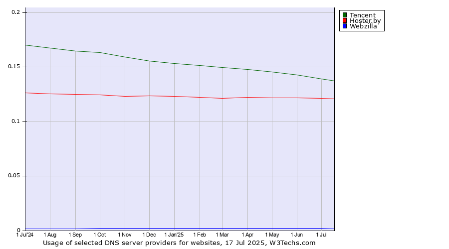 Historical trends in the usage of Tencent vs. Hoster.by vs. Webzilla