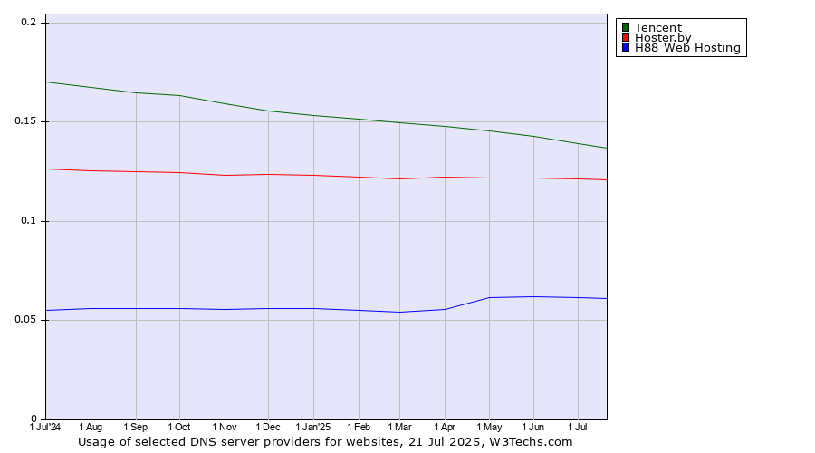 Historical trends in the usage of Tencent vs. Hoster.by vs. H88 Web Hosting