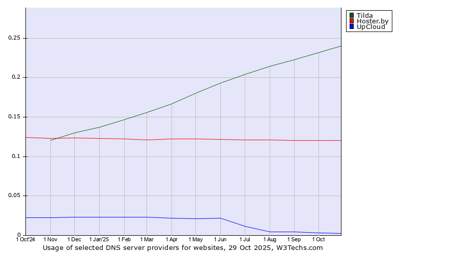 Historical trends in the usage of Tilda vs. Hoster.by vs. UpCloud
