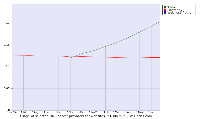 Historical trends in the usage of Tilda vs. Hoster.by vs. Webhost Python