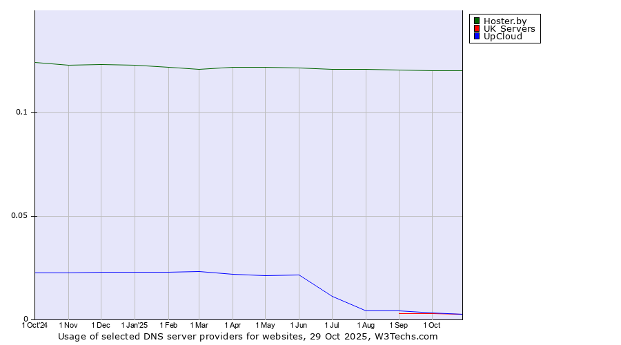 Historical trends in the usage of Hoster.by vs. UpCloud vs. UK Servers