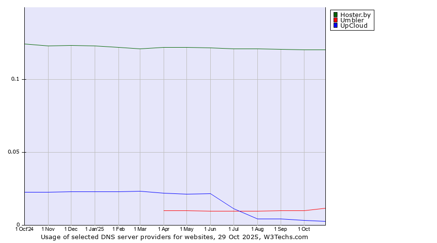 Historical trends in the usage of Hoster.by vs. Umbler vs. UpCloud
