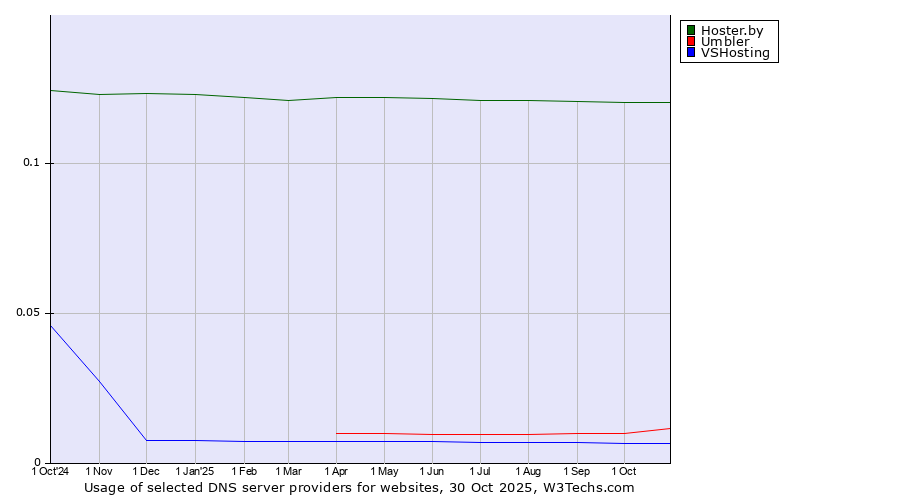 Historical trends in the usage of Hoster.by vs. Umbler vs. VSHosting