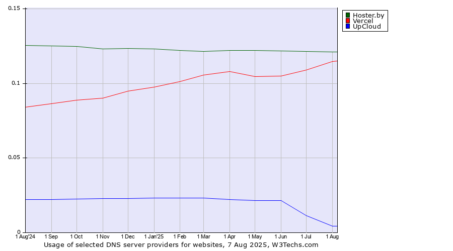 Historical trends in the usage of Hoster.by vs. Vercel vs. UpCloud