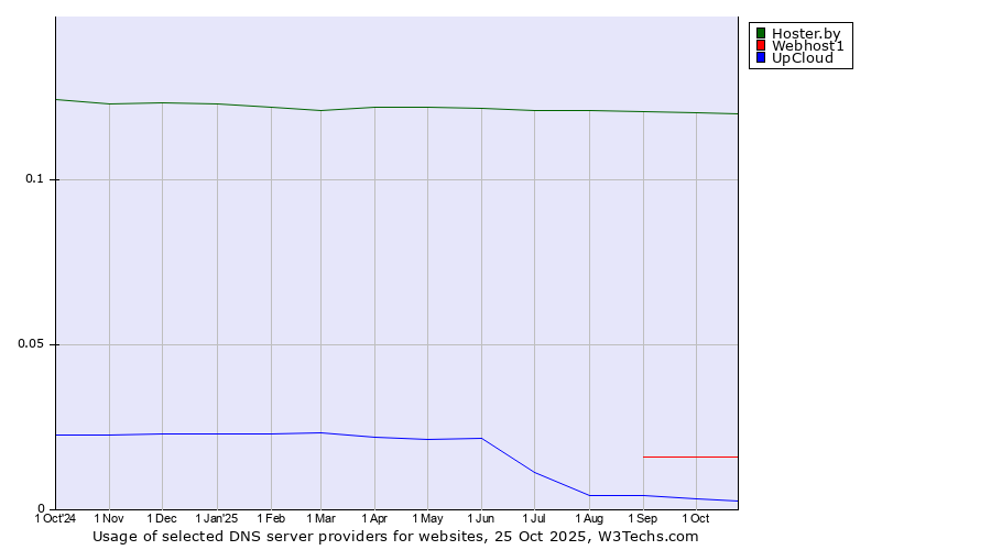 Historical trends in the usage of Hoster.by vs. Webhost1 vs. UpCloud