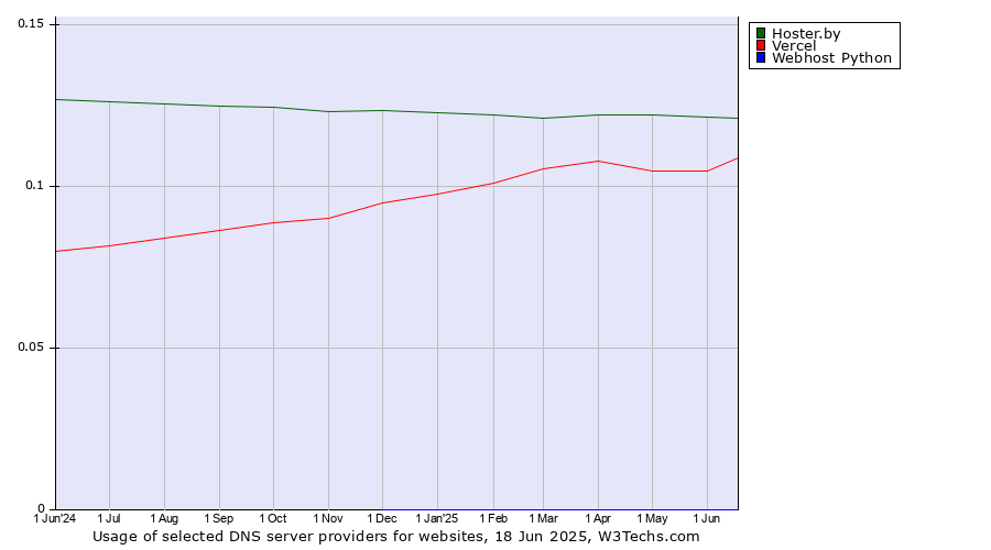Historical trends in the usage of Hoster.by vs. Vercel vs. Webhost Python